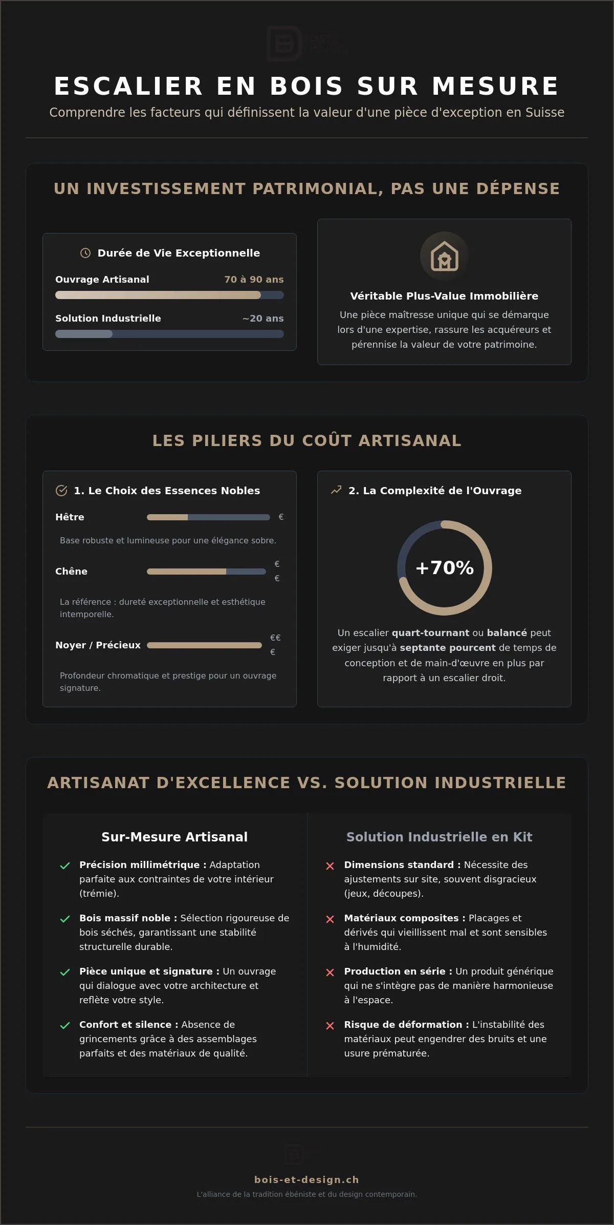 Prix d’un escalier en bois sur mesure en Suisse : le guide de l’excellence en 2026