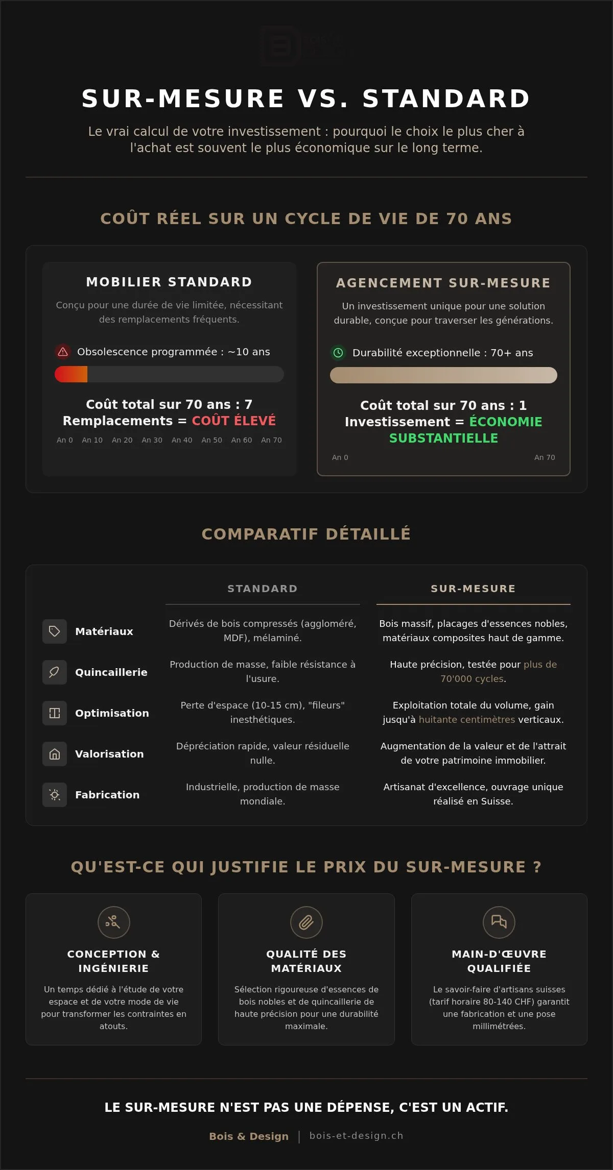 Est-ce que le sur-mesure est plus cher ? Le vrai prix de l'ébénisterie suisse