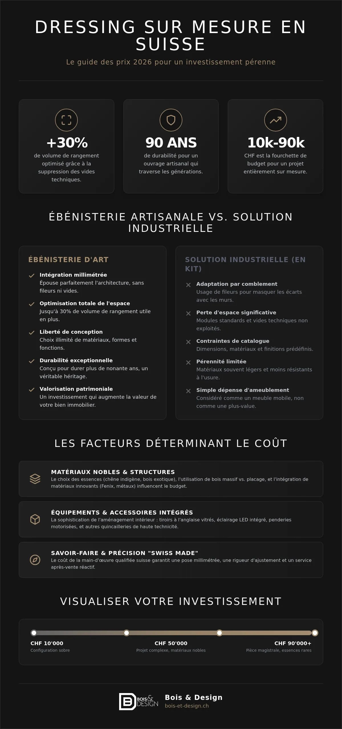 Prix dressing sur mesure en Suisse : le guide budgétaire complet 2026
