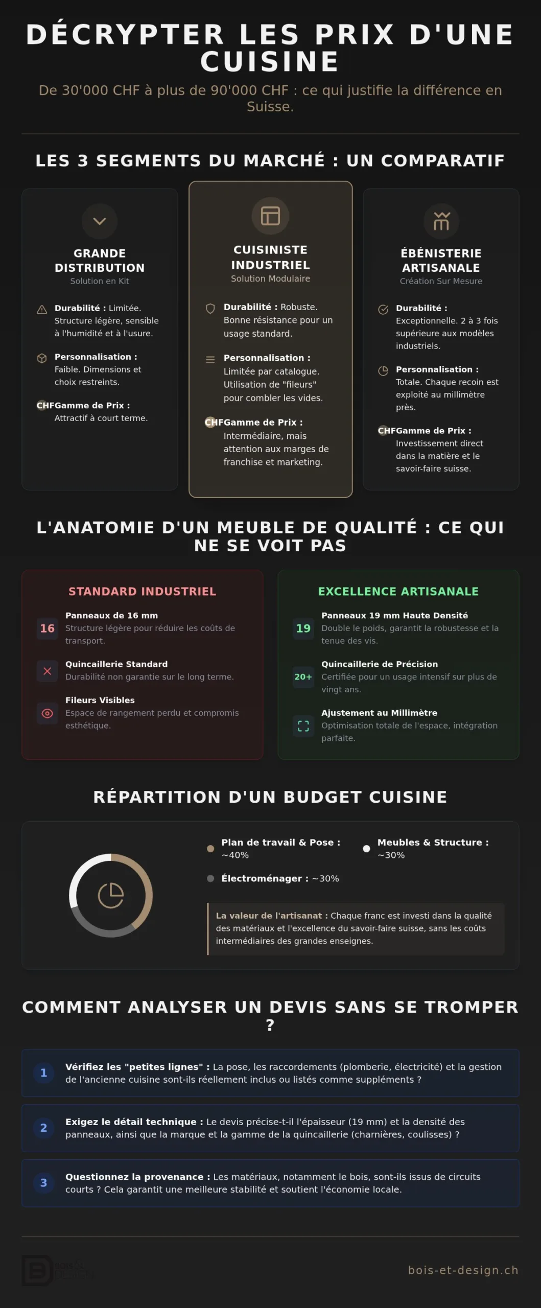 Comprendre les différences de prix entre cuisinistes en Suisse : le guide 2026